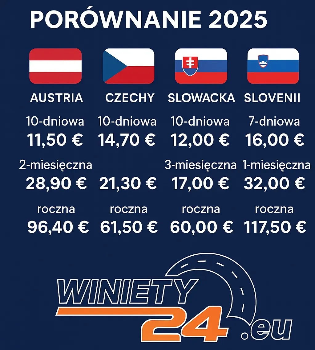 Ceny winiet Słowacja, Austria, Słowenia